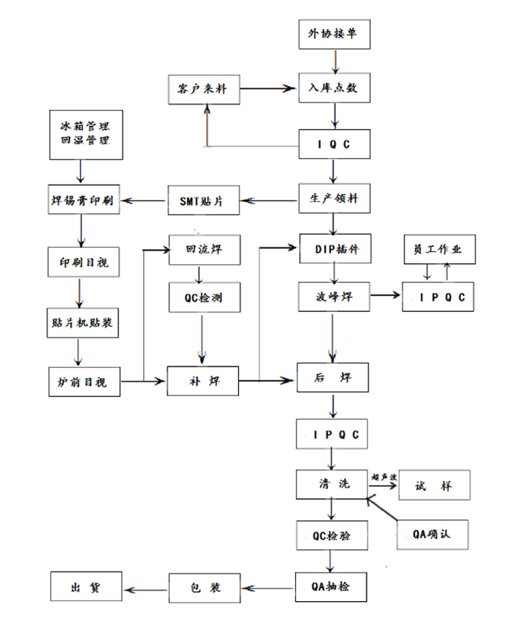 LED顯示屏控制器DIP插件加工